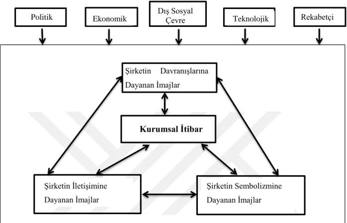 Şekil 1. 4. Kurumsal İmaj ve Kurumsal İtibar İlişkisi 