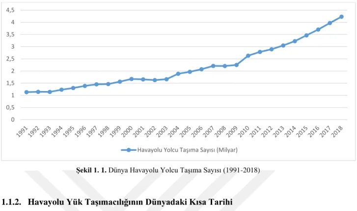 Şekil 1. 1. Dünya Havayolu Yolcu Taşıma Sayısı (1991-2018) 