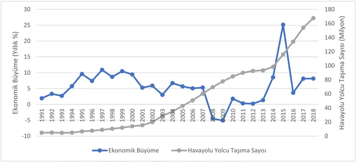 Şekil 1.6 1991-2018 yılları arasında İrlanda’nın ekonomik büyümesi ile havayolu yolcu taşıma  sayılarını göstermektedir