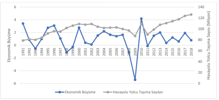 Şekil 1. 7. Japonya’nın Ekonomik Büyüme ve Havayolu Yolcu Taşıma Sayısı (1991-2018) 