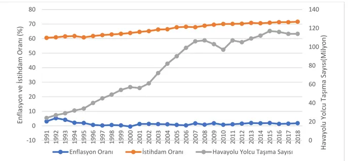 Şekil  1.13  1991-2018  yılları  arasında  Almanya’ya  ait  enflasyon  oranı,  istihdam  oranı  ve  havayolu yolcu taşıma sayılarını göstermektedir