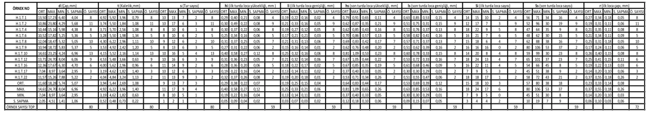 Tablo 4.7. Nummulites perforatus (B - formu) için biyometrik parametre  değerleri 