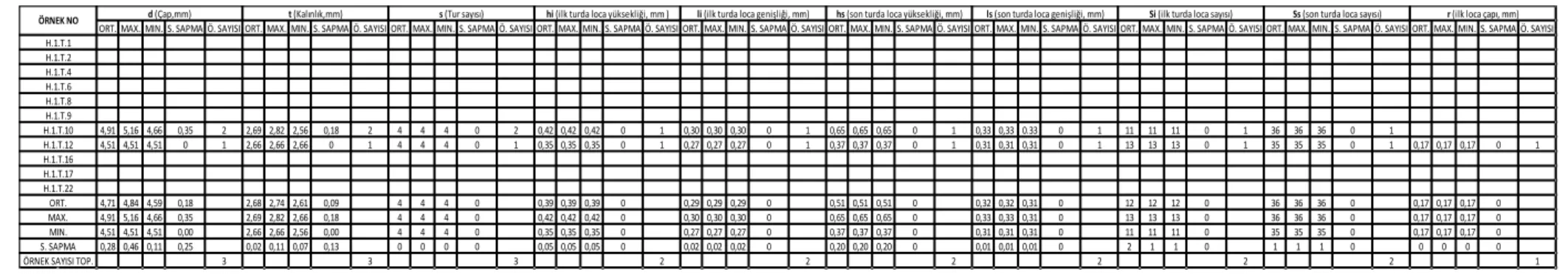 Tablo 4.14. Nummulites atricus (A- formu için) biyometrik parametre  değerleri 