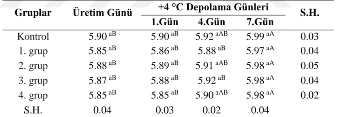 Tablo 4.3. Üretim ve depolama periyodunda pişirilmemiş burger köftelerin pH değişimi 