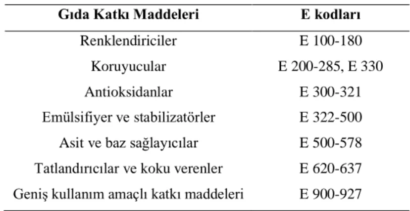 Tablo 2. 1 Gıda katkı maddelerinin sınıflandırılması [33] 