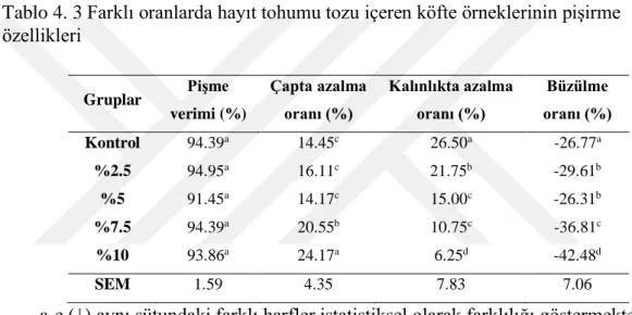 Tablo 4. 3 Farklı oranlarda hayıt tohumu tozu içeren köfte örneklerinin pişirme  özellikleri  Gruplar  Pişme  verimi (%)  Çapta azalma oranı (%)  Kalınlıkta azalma oranı (%)  Büzülme  oranı (%)  Kontrol  94.39 a  14.45 c 26.50 a -26.77 a %2.5  94.95 a 16.1