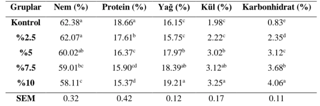 Tablo 4. 4 Köfte örneklerinin kimyasal kompozisyonları 