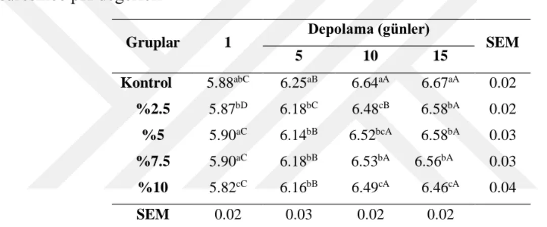 Tablo 4. 6 Farklı oranlarda hayıt tohumu tozu içeren köfte örneklerinin depolama  süresince pH değerleri