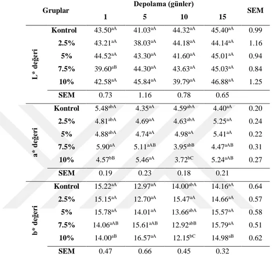 Tablo 4. 8 Farklı oranlarda hayıt tohumu tozu içeren köfte örneklerinin depolama  süresince L*, a* ve b* değerleri