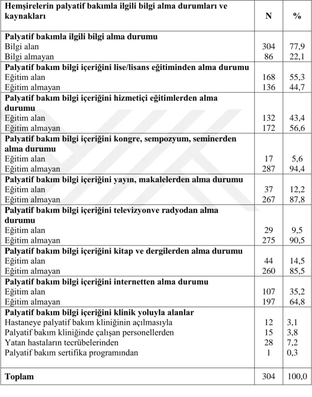 Tablo  4.2.  HemĢirelerin  Palyatif  Bakımla  Ġlgili  Bilgi  Alma  Durumları  ve  Bilgi  Alma Kaynaklarına Göre Dağılımları 