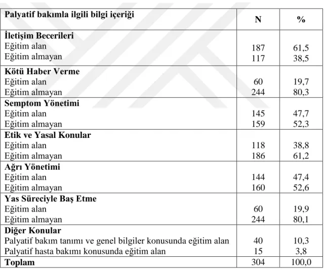 Tablo  4.3.  HemĢirelerin  Palyatif  Bakımla  Ġlgili  Aldığı  Bilgi  Ġçeriğine  Göre  Dağılımları 