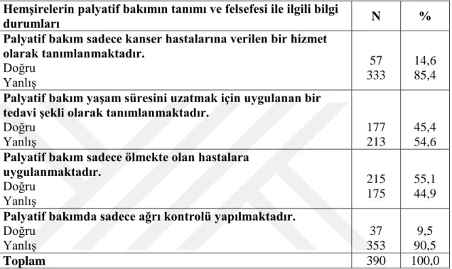 Tablo  4.4.  HemĢirelerin  Palyatif  Bakımın  Tanımı  ve  Felsefesi  Ġle  Ġlgili  Bilgi  Durumlarına Göre Dağılımları 