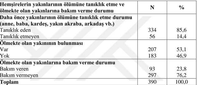 Tablo  4.6‟da  hemşirelerin  yakınlarının  ölümüne  tanıklık  etme  ve  ölmekte  olan  yakınlarına  bakım  verme  durumlarına  göre  dağılımları  verilmiştir