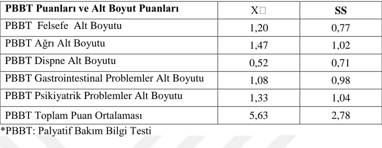 Tablo  4.7.  HemĢirelerin  Palyatif  Bakım  Bilgi  Testi  Puanları  ve  Alt  Boyut  Puanlarının Dağılımı 