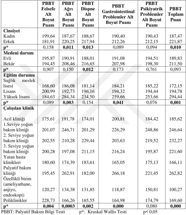 Tablo  4.9.  HemĢirelerin  Sosyo-Demografik  ve  Mesleki  Tanımlayıcı  Özellikleri  ile  Palyatif Bakım Bilgi Testi Alt Boyut Puan Ortalamalarına Göre Dağılımı 