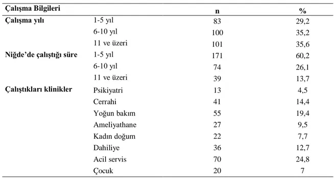 Tablo 4.3. Hemşirelerin Çalışma BilgilerineGöre Dağılımı 