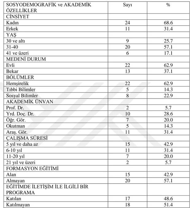 Tablo 4.1.2 Öğretim Elemanlarının Sosyo-Demografik ve Akademik Özellikleri (N=35)  SOSYODEMOGRAFİK ve AKADEMİK  ÖZELLİKLER  Sayı  %  CİNSİYET  Kadın  24  68.6  Erkek  11  31.4  YAŞ  30 ve altı  9  25.7  31-40  20  57.1  41 ve üzeri  6  17.1  MEDENİ DURUM  