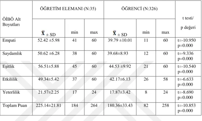 Tablo  4.2.1’de  öğretim  elemanları  ve  öğrencilerin  ÖİBÖ  puan  ortalamalarının  karşılaştırılması  verilmiştir