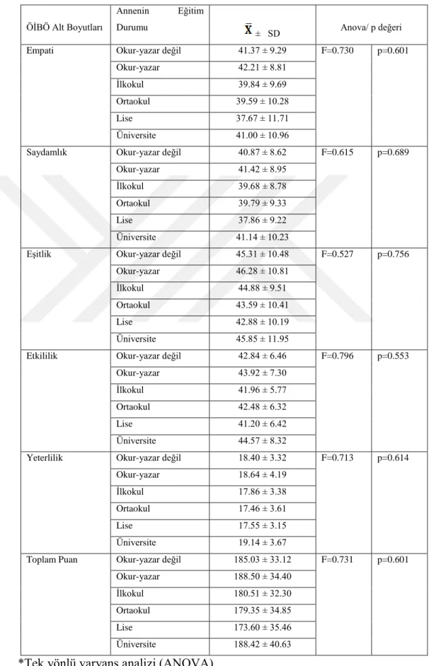 Tablo 4.3.5 Öğrencilerin Annelerinin Eğitim Durumu İle Öğretim Elemanlarının ÖİBÖ                          Puan Ortalamalarının Karşılaştırılması 