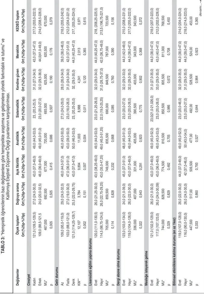 TABLO 3: “Hemşirelik öğrencilerinin bazı değişkenlere göre hemşirelikte araştırma ve gelişmelere yönelik farkındalık ve tutumu” ve Kaliforniya Eleştirel Düşünme Ölçeği puanlarının karşılaştırılması