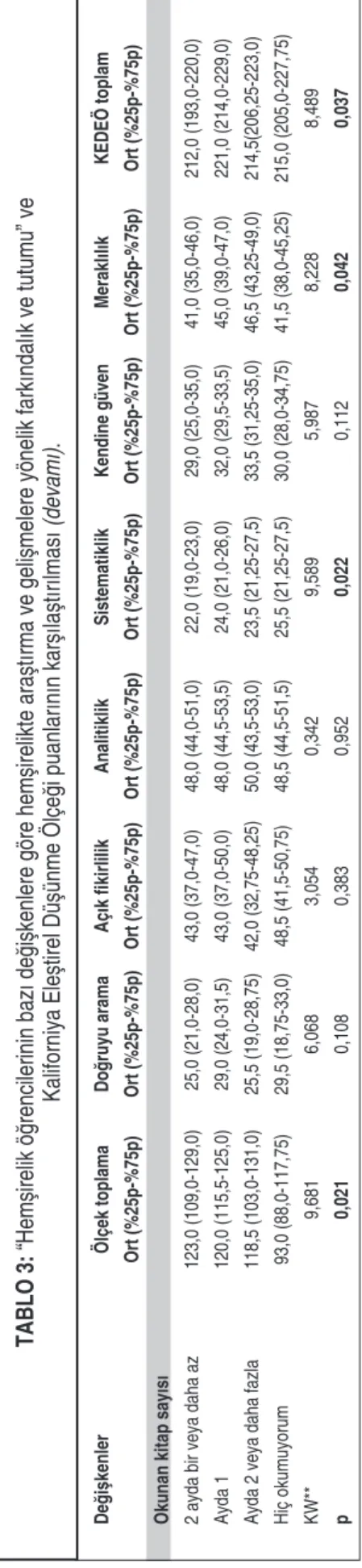 TABLO 3: “Hemşirelik öğrencilerinin bazı değişkenlere göre hemşirelikte araştırma ve gelişmelere yönelik farkındalık ve tutumu” ve Kaliforniya Eleştirel Düşünme Ölçeği puanlarının karşılaştırılması (devamı)