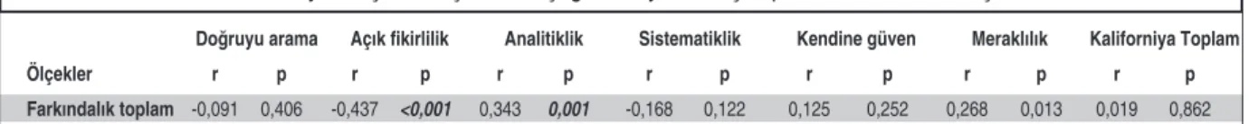 TABLO 4:  “Hemşirelikte araştırma ve gelişmelere yönelik farkındalık ve tutumu” ile Kaliforniya Eleştirel Düşünme Ölçeği alt boyut ve ölçek puanları arasındaki ilişki.