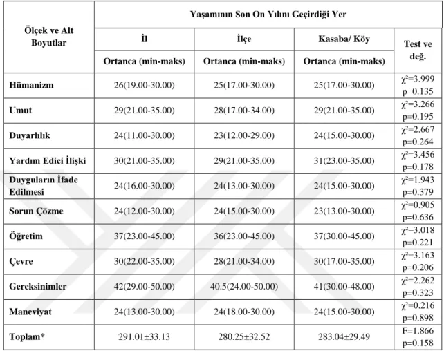 Tablo 4.11. Öğrencilerin Bakım Odaklı Hemşire-Hasta Etkileşimi Ölçeği ve Ölçek Alt  Boyut Puan Ortalamalarının Yaşamının Son Yılını Geçirdiği Yere Göre Dağılımı 