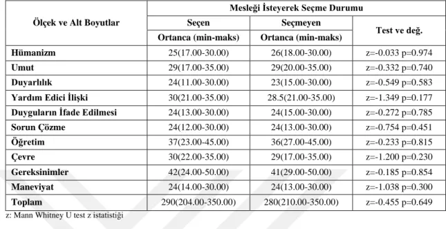 Tablo 4.18. Öğrencilerin Bakım Odaklı Hemşire-Hasta Etkileşimi Ölçeği ve Ölçek Alt  Boyut Puan Ortalamalarının Mesleği İsteyerek Seçme Durumuna Göre Dağılımı 