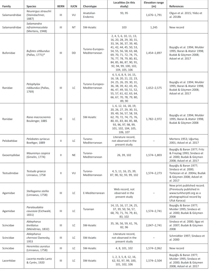 Table 1. The list of the species of amphibians and reptiles occurring in Van Province based on this study and bibliographic data