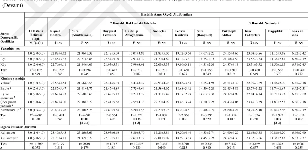 Tablo 4.6. Bireylerin Sosyo-Demografik Özelliklerine Göre Hastalık Algısı Ölçeği Alt Boyut Puan Ortanca/Ortalamalarının Dağılımı  (Devamı)