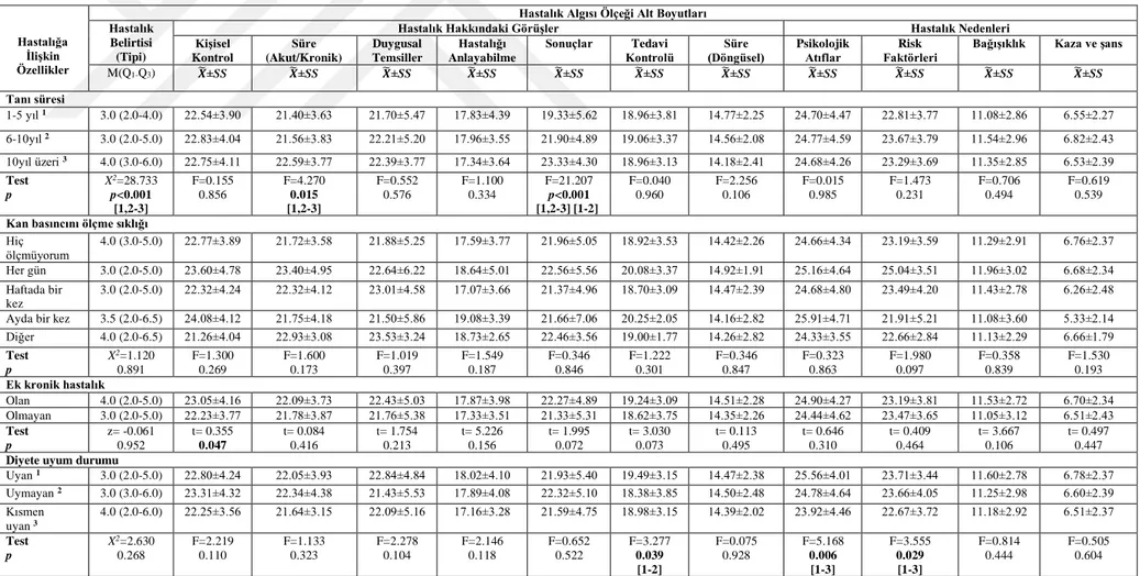 Tablo 4.7. Bireylerin Hastalık Özelliklerine Göre Hastalık Algısı Ölçeği Alt Boyut Puan Ortanca/Ortalamalarının Dağılımı (N=400) 