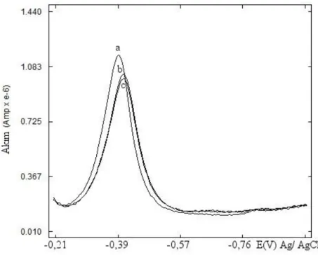 Şekil 5.3. 10,0  mL   pH   10,0   B-R   tamponu   destek   elektrolitindeki   histaminin         voltamogramı 