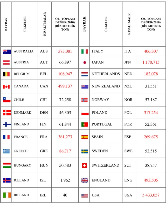 Tablo 2.1. Yirmi dört farklı OECD üye ülkesinin 2010 yılına ait  CO 2  emisyon değerleri 
