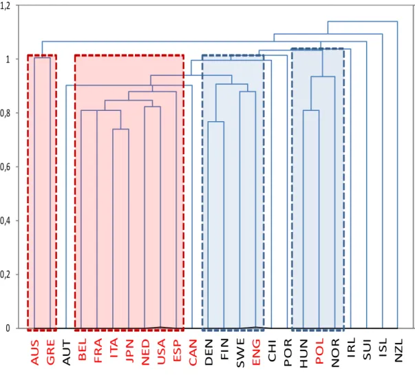 Şekil 3.2. 1960-2010 yılları arasında CO 2  emisyonu  verileri  için elde edilen hiyerarşik   ağaç HT 