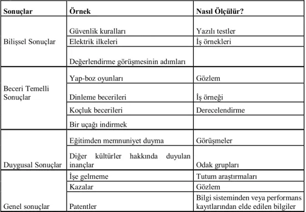 Tablo 6: Eğitim Programlarının Değerlendirilmesinde Kullanılan Sonuçlar (Kriterler) 