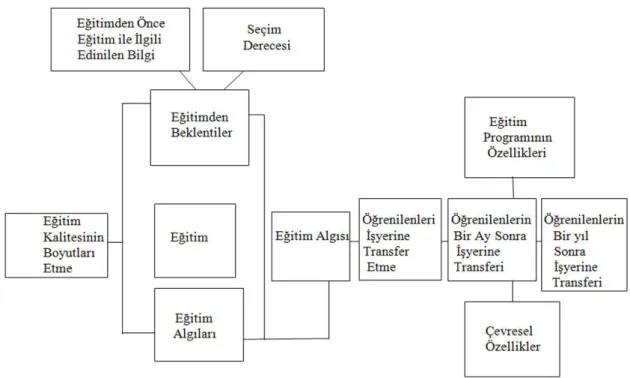 Şekil 3: Hizmet İçi Eğitim Algısı ve Eğitim Çıktılarının İşyerine Transferi Modeli  Kaynak: Clemenz, 2001 :  52