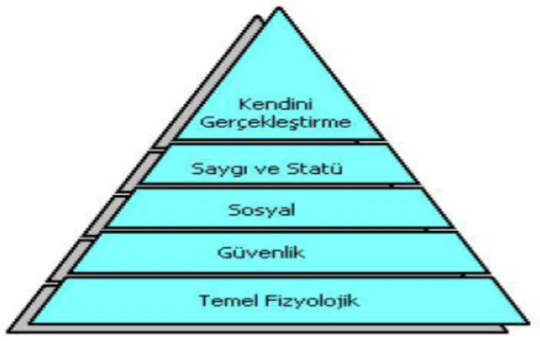 Şekil 4: Maslow’ un İhtiyaçlar Hiyerarşisi 