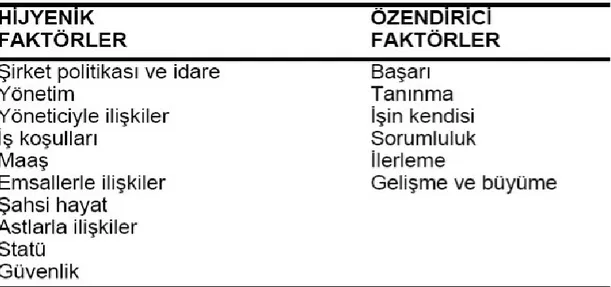 Şekil 5: Herzberg’in Çift Faktör Teorisi  Kaynak: Herzberg, 1976 :  73. 