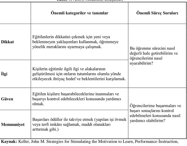 Tablo 7: ARCS Modelinin Bileşenleri 