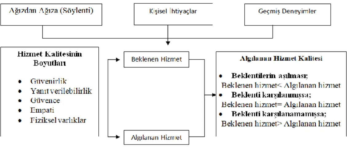 Şekil 2. Algılanan Hizmet Kalitesi 