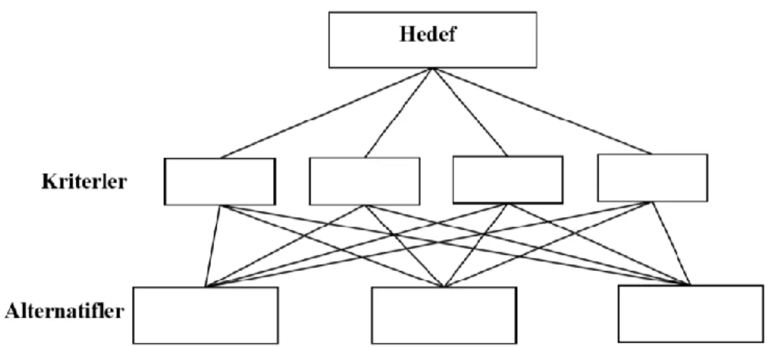 Şekil 5. Üç Aşamalı Analitik Hiyerarşi Prosesi Modeli 