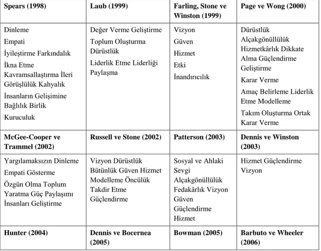 Tablo 1: Hizmetkar Liderlik Boyutları 