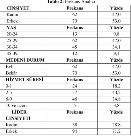 Tablo 2: Frekans Analizi 