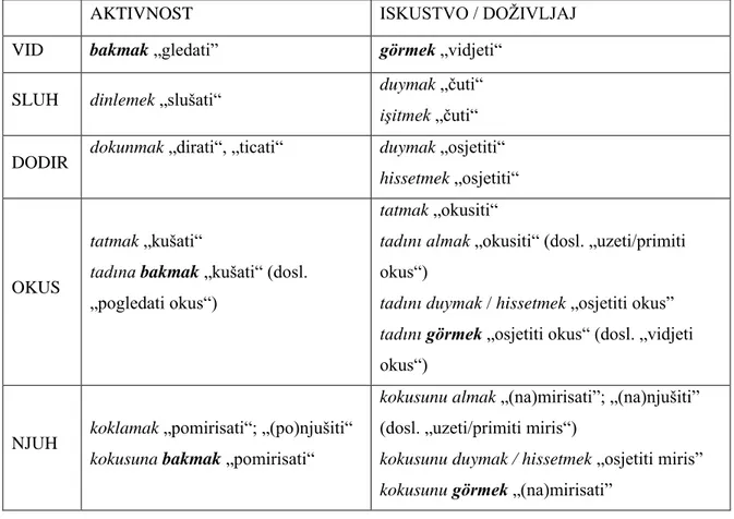 Tablica 1. Temeljni glagoli osjetilne percepcije u turskom i hrvatskom jeziku 