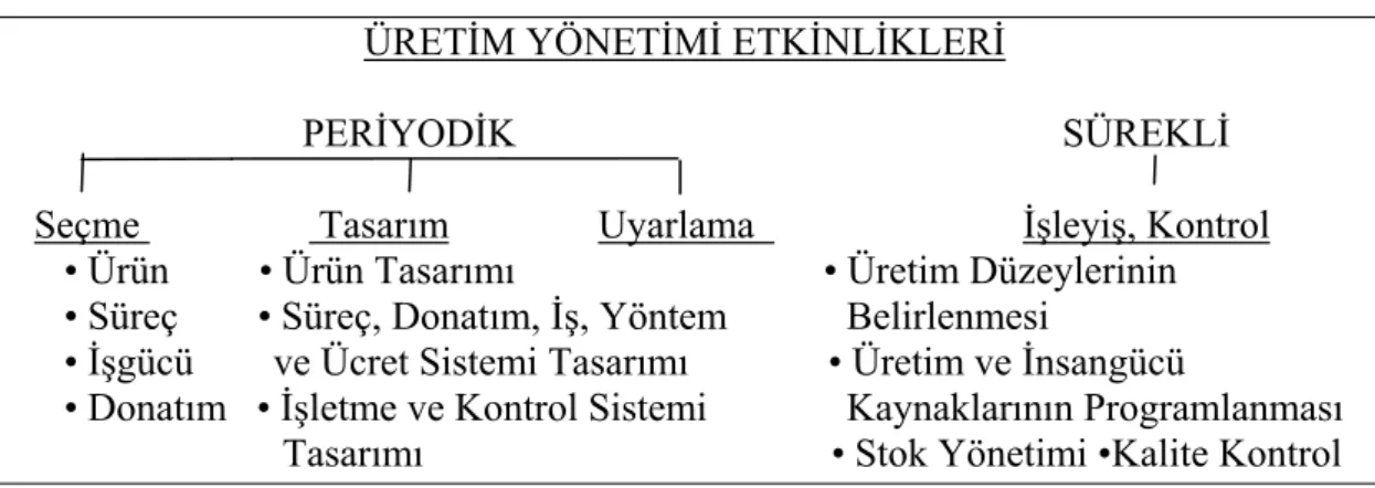 Şekil 1.2. Üretim Yönetimi Etkinlikleri 