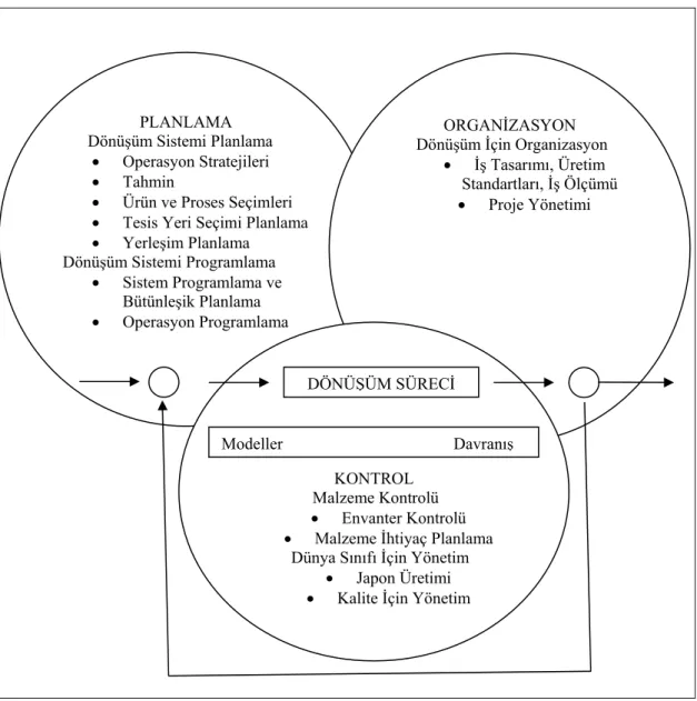 Şekil 1.4. Üretim Yönetimi Fonksiyonları için Genel Bir Model 