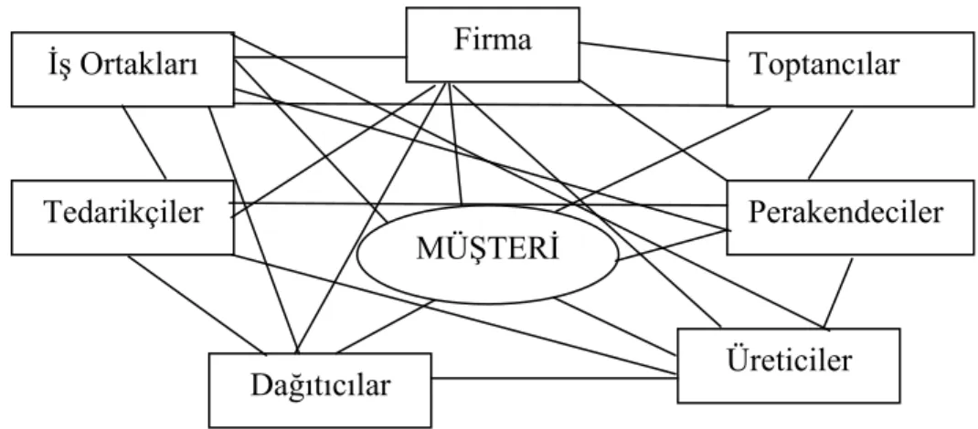 Şekil 1.7. Modern Tedarik Zinciri Yönetimi 