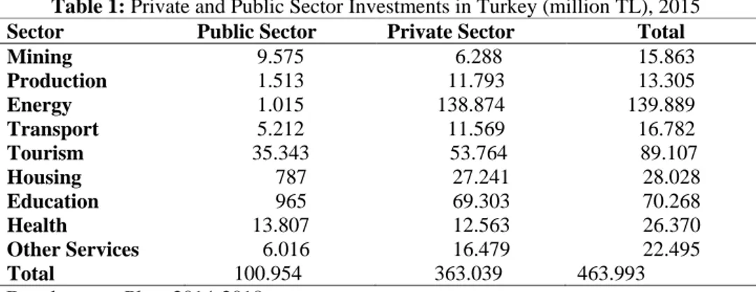 Table 1: Private and Public Sector Investments in Turkey (million TL), 2015  Sector  Public Sector   Private Sector   Total 