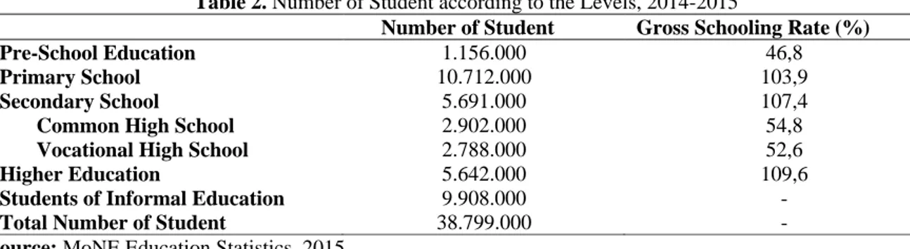 Table 2. Number of Student according to the Levels, 2014-2015 
