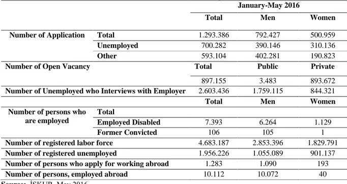 Table 3. Data on Labor Force and Employment 